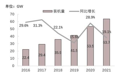 中国和新能源发电累计装机量，2016-2021年