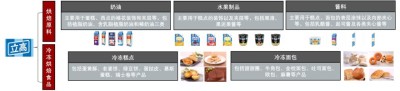 立高食品主营业务分类及产品矩阵
