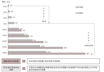 中国储能温控市场规模测算，2018-2026年预测