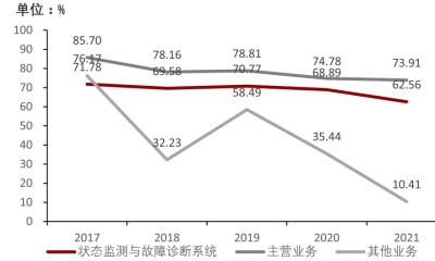 容知日新毛利率，2017-2021年