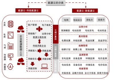 能源云的分类