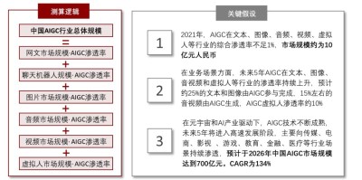 中国AIGC市场规模测算逻辑