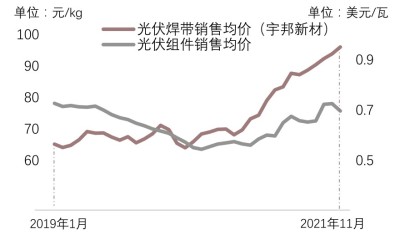 光伏焊带与组件销售均价对比，2019-2021年