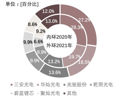 中国LED芯片环节产能占比，2020 vs. 2021年