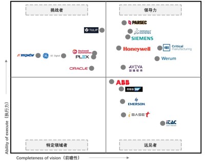 全球MES市场竞争矩阵图，2021