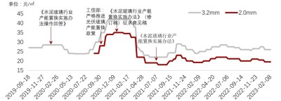 中国光伏玻璃平均价格，2019-2023年