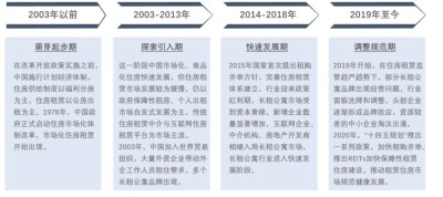 中国租赁住房市场发展历程