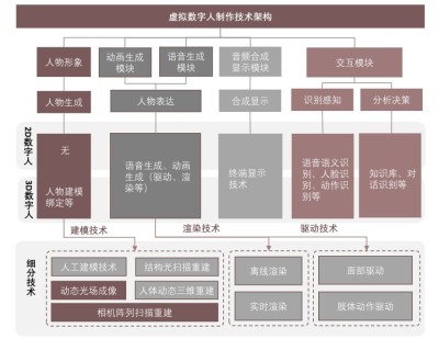 中国虚拟数字人的制作技术的通用架构，2023年