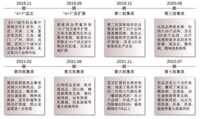 中国国家药品集中带量采购情况，2018-2022