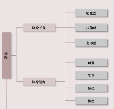 中国涤纶行业分类