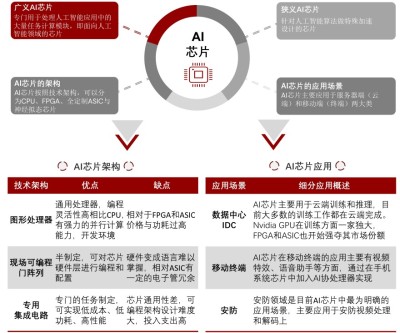 AI半导体的定义介绍
