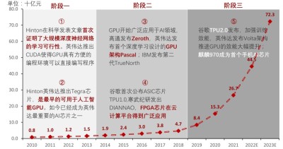 中国AI芯片的发展历程
