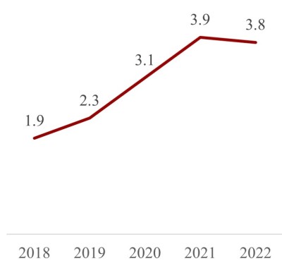 2018-2022 年全球企业应用 AI 产品的平均数量