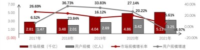 中国在线教育市场规模及用户规模，2017-2021年
