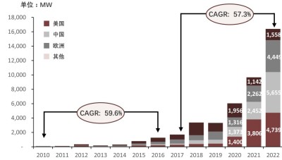 全球储能市场新增装机规模，2010-2022