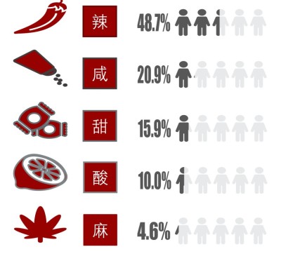 中国消费者口味偏好，2021年