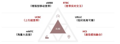 华为提出的5.5G新场景