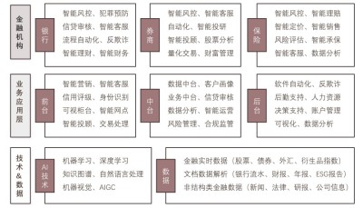 中国行业大模型金融领域业务架构
