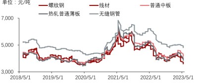 中国钢产品价格，2018年5月-2023年5月