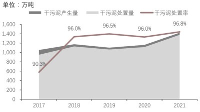 中国干污泥生产量与处置量，2017-2021年
