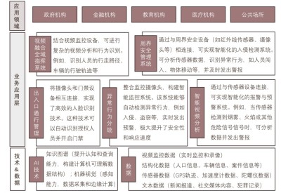 中国行业大模型安防领域业务架构