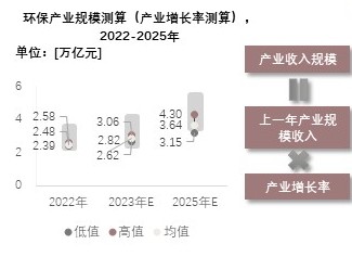 环保产业规模测算（产业增长率测算），2022-2025年