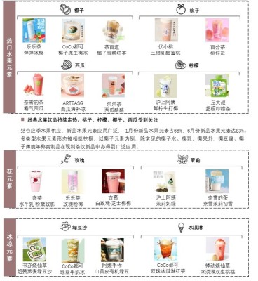 中国现制茶饮流行元素， 2023年H1