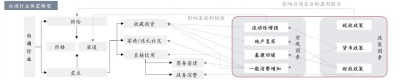 白酒行业供需模型