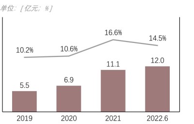 华海药业研发投入及占比，2019-2022