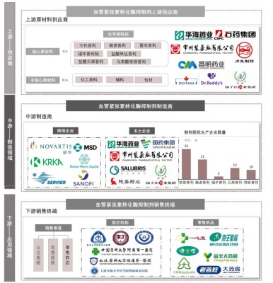 中国血管紧张素转化酶抑制剂行业产业链图谱