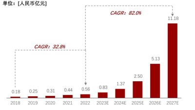 尼群洛尔片销售额及预测（按销售额计算），2018-2027年预测
