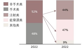 中国医疗美容市场细分占比，2022