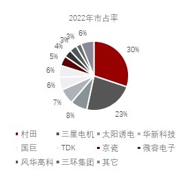 中国MLCC主要企业市场份额分布图（按销售额），2022年