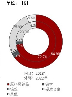 中国钨品出口品类占比变化趋势，2018-2022年