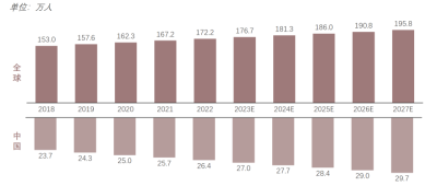 全球及中国IPF患者人数，2018-2027E