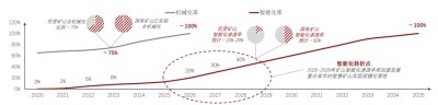 中国矿山智能化与机械化渗透率现状与趋势