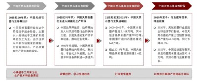 中国天然石墨发展历程，20世纪50年代至今