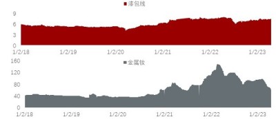 中国漆包线与稀土（金属钕）均价走势，2018年1月-2023年4月