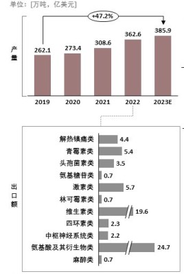 中国化学药品原料药产量及出口额，2019-2023E