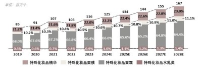 中国特殊化妆品市场销量构成，2019-2028E