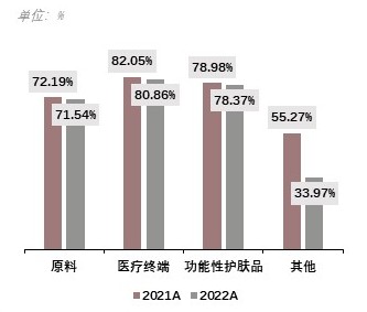 华熙生物各业务毛利率表现，2021A-2022A
