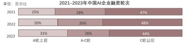 2021-2023年中国AI企业融资轮次