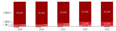 中国轿车销量厢门结构占比情况，2019年-2023年
