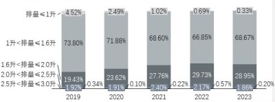 中国轿车销量各排量占比情况，2019年-2023年