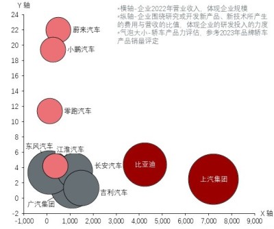 轿车行业中国上市企业格局情况，2023年