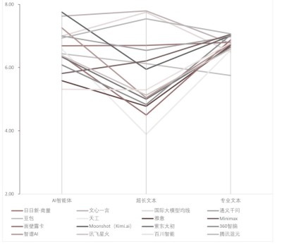 中国大语言模型能力评析-综合能力