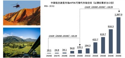 中国低空游览市场eVTOL可替代市场空间（以潜在需求为口径）