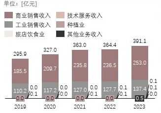 云南白药主营业务及营收情况，2019-2023